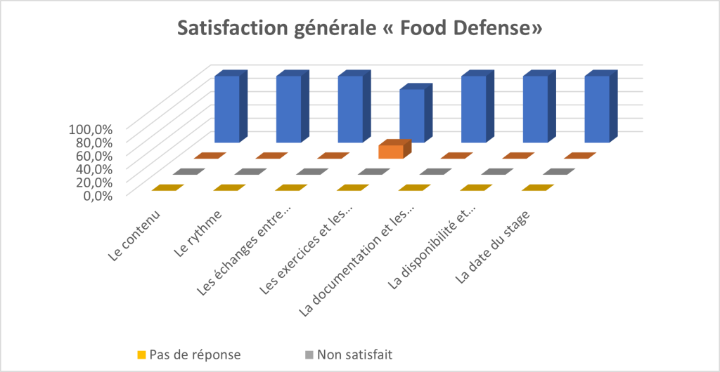 Formation Food Defense Perpignan