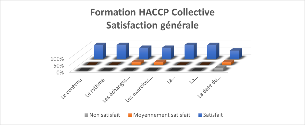 Formation HACCP collective