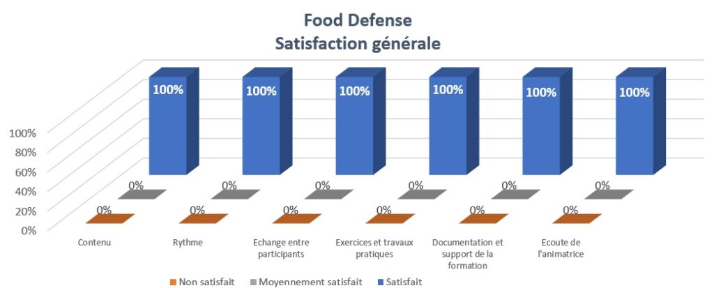 Formation Food Defense