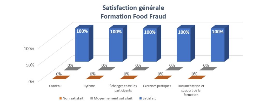 Formation food fraud